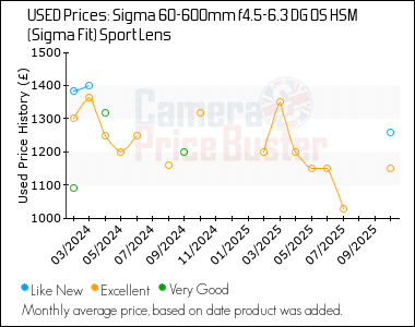Best Price History for the Sigma 60-600mm f4.5-6.3 DG OS HSM (Sigma Fit) Sport Lens
