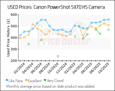 Best Price History for the Canon PowerShot SX70 HS Camera