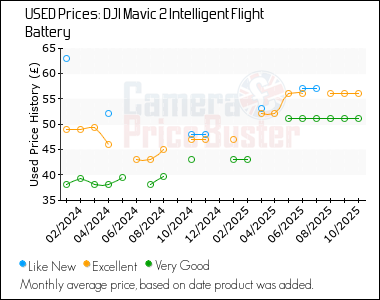 Best Price History for the DJI Mavic 2 Intelligent Flight Battery
