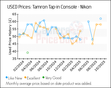 Best Price History for the Tamron Tap-in Console - Nikon