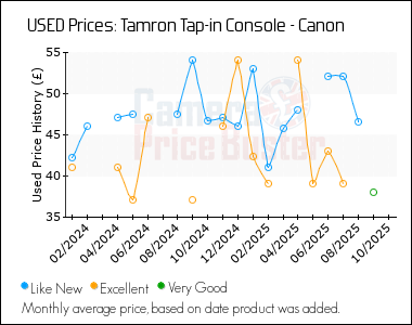 Best Price History for the Tamron Tap-in Console - Canon