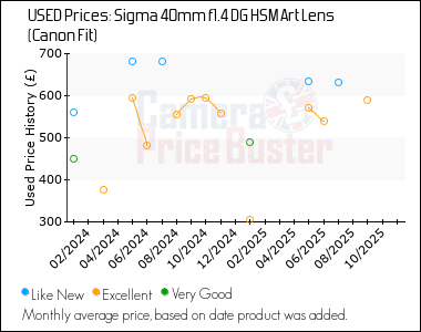Best Price History for the Sigma 40mm f1.4 DG HSM Art Lens (Canon Fit)