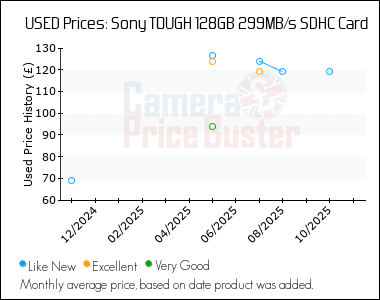 Best Price History for the Sony TOUGH 128GB 299MB/s SDHC Card