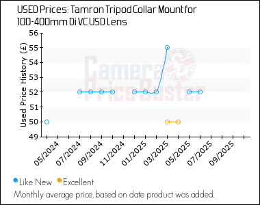 Best Price History for the Tamron Tripod Collar Mount for 100-400mm Di VC USD Lens