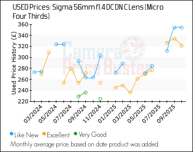 Best Price History for the Sigma 56mm f1.4 DC DN C Lens (Micro Four Thirds)