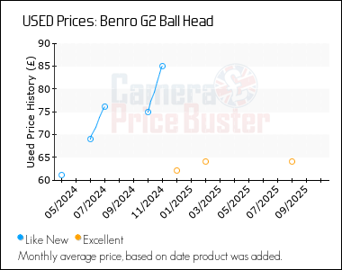 Best Price History for the Benro G2 Ball Head