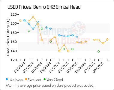 Best Price History for the Benro GH2 Gimbal Head