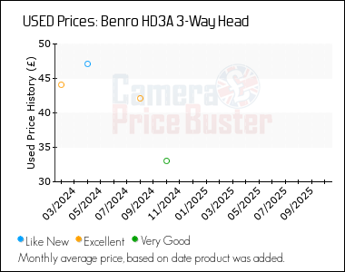 Best Price History for the Benro HD3A 3-Way Head
