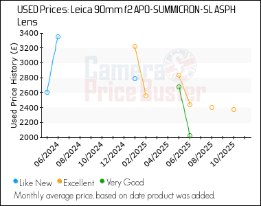 Best Price History for the Leica 90mm f2 APO-SUMMICRON-SL ASPH Lens