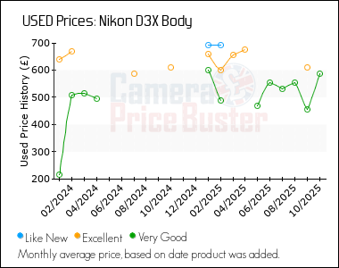 Best Price History for the Nikon D3X Body